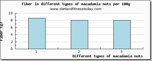 macadamia nuts fiber per 100g